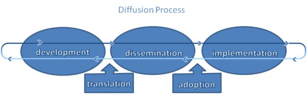 diffusion process
